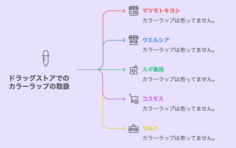 ドラックストアでのカラーラップの取扱
