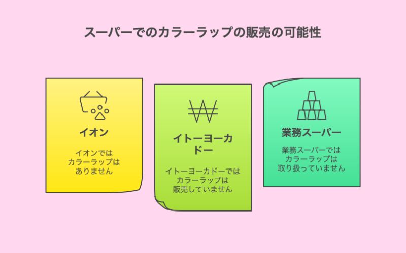 スーパーでのカラーラップの販売の可能性