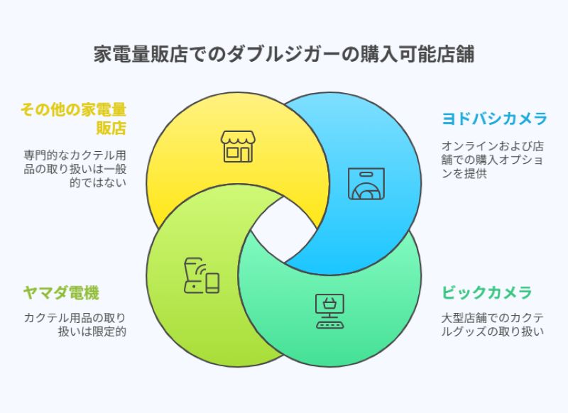 家電量販店でのダブルジガーの購入可能店舗