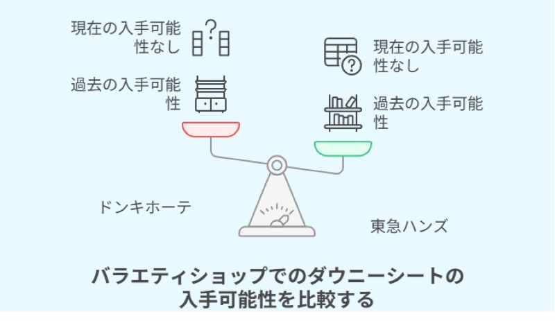 バラエティショップでのダウニーシートの入手可能性を比較する