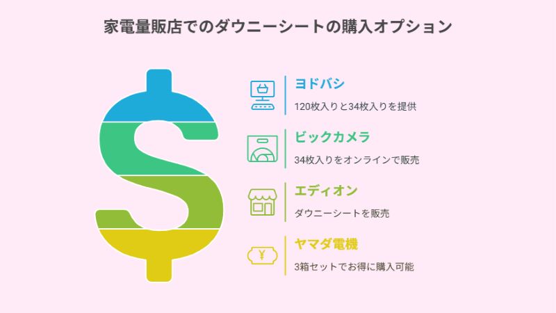 家電量販店でのダウニーシートの購入オプション