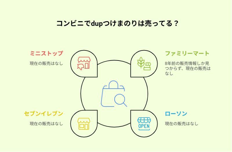 コンビニでdupつけまのりは売ってる？