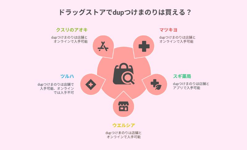 ドラッグストアでdupつけまのりは買える？