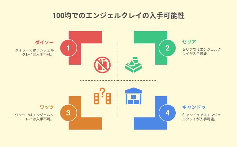 100均でのエンジェルクレイの入手可能性