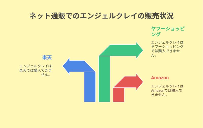 ネット通販でのエンジェルクレイの販売状況