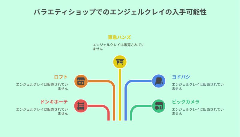 バラエティショップでのエンジェルクレイの入手可能性