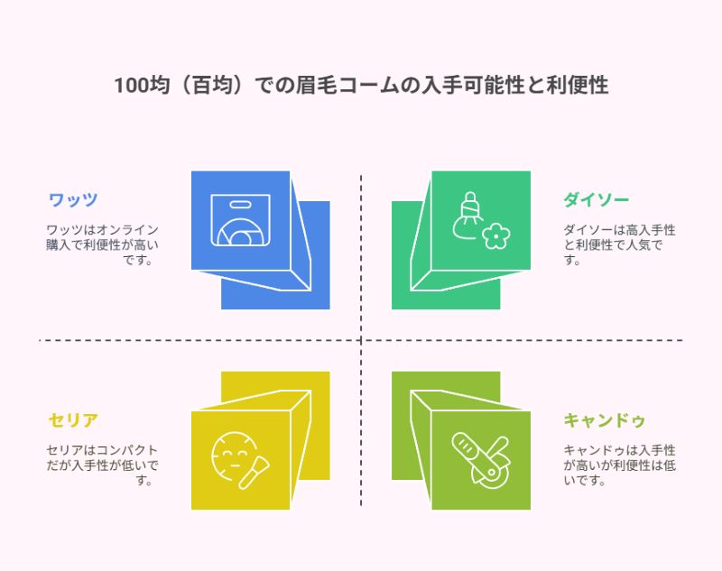 100均(百均)での眉毛コームの入手可能性と利便性