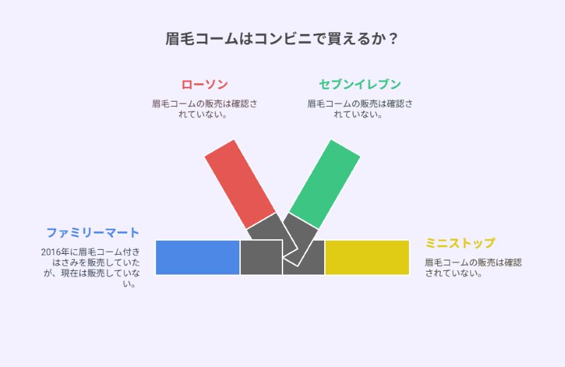 眉毛コームはコンビニで買えるか?