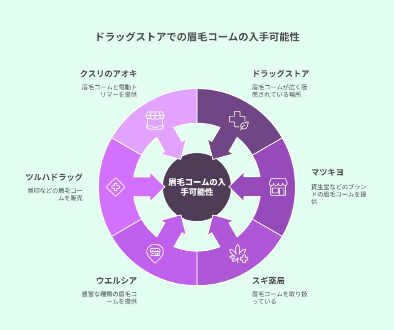 ドラッグストアでの眉毛コームの入手可能性