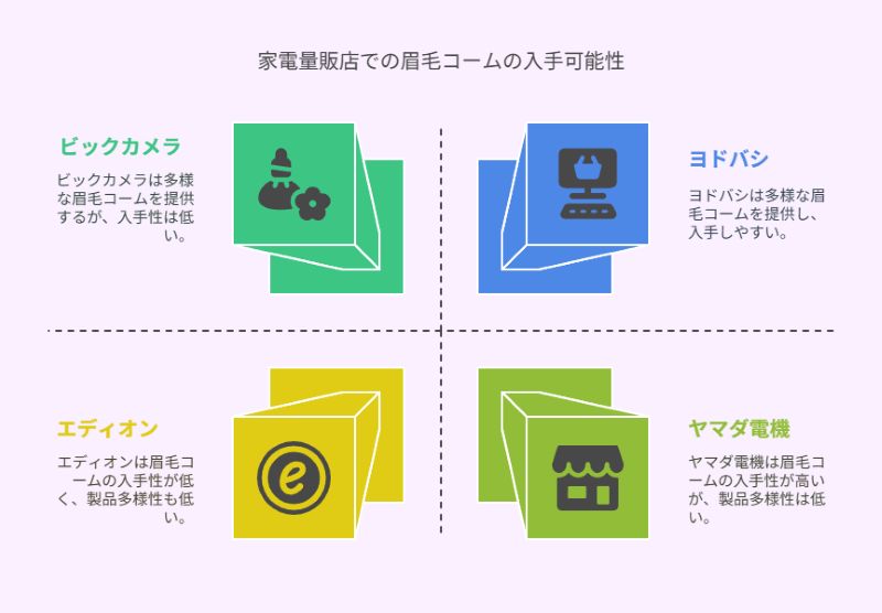 家電量販店での眉毛コームの入手可能性