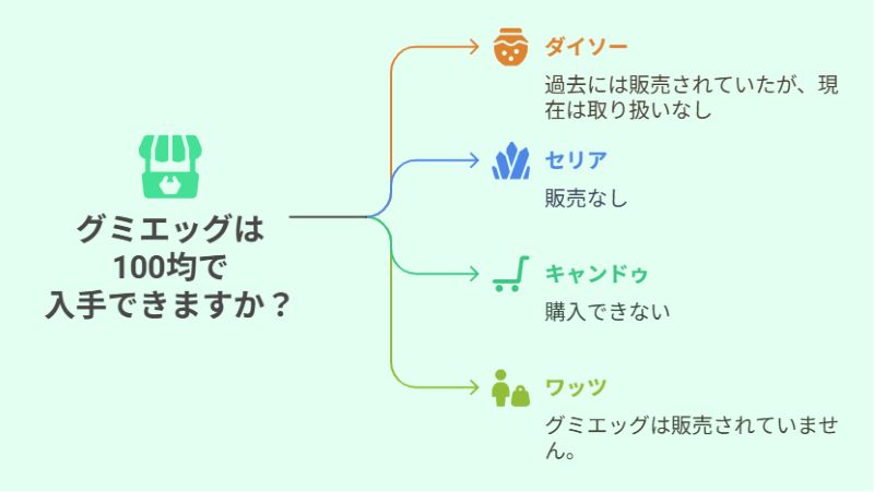 グミエッグは100均で入手できますか？