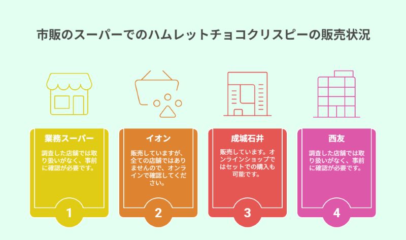市販のスーパーでのハムレットチョコクリスピーの販売状況
