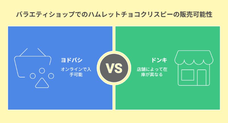 バラエティショップでのハムレットチョコクリスピーの販売可能性