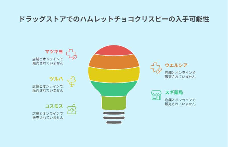 ドラッグストアでのハムレットチョコクリスピーの入手可能性
