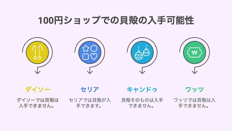 100円ショップでの貝殻の入手可能性