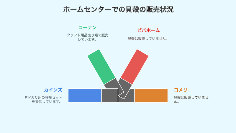 ホームセンターでの貝殻の販売状況