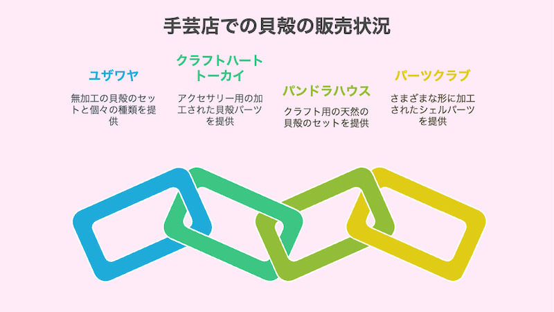 手芸店での貝殻の販売状況