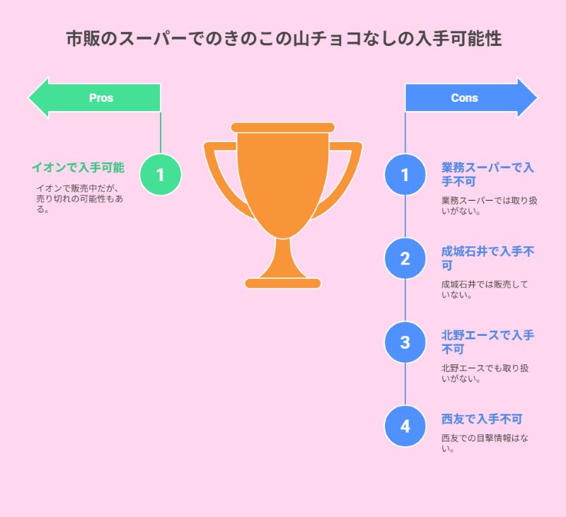 市販のスーパーでのきのこの山チョコなしの入手可能性