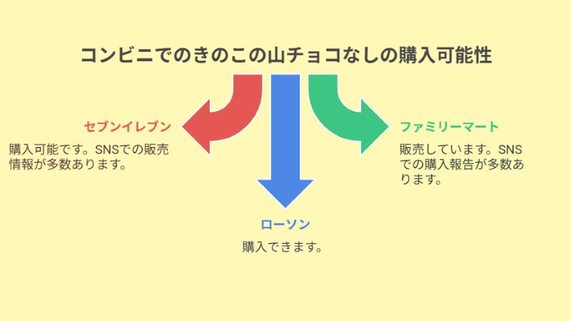 コンビニでのきのこの山チョコなしの購入可能性