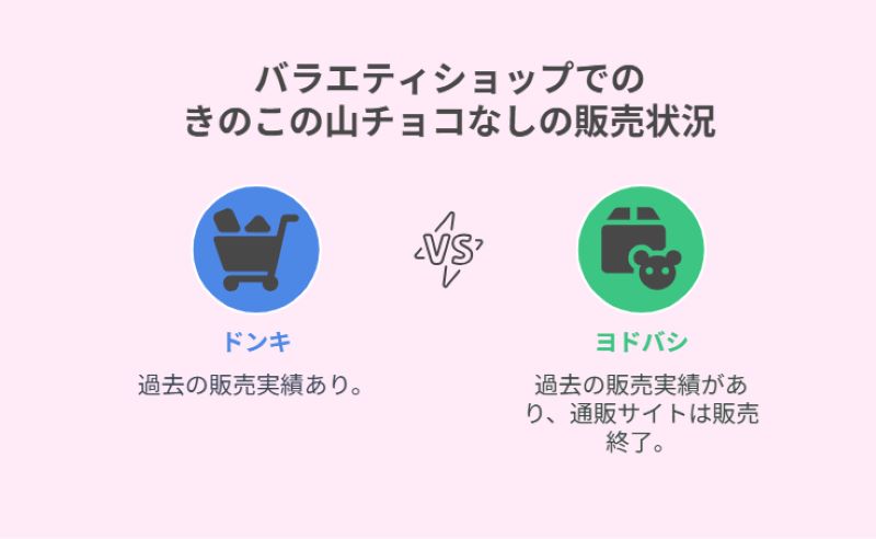 バラエティショップでのきのこの山チョコなしの販売状況
