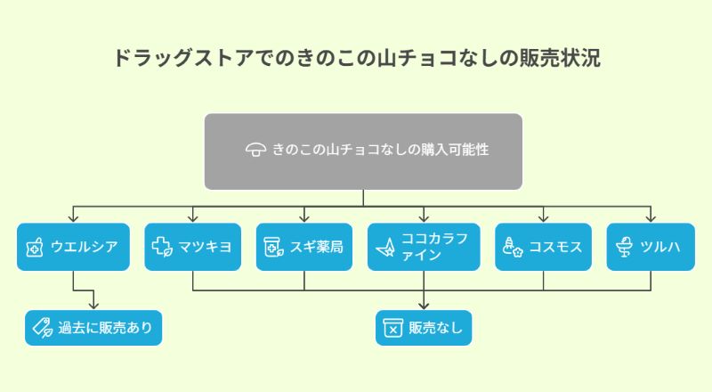 ドラッグストアでのきのこの山チョコなしの販売状況
