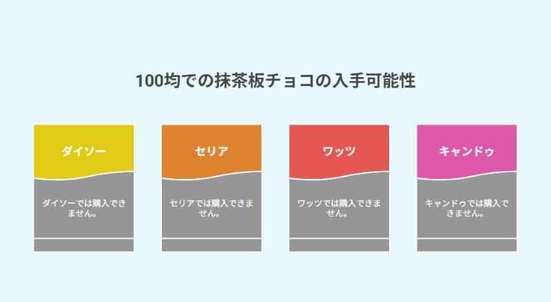 100均での抹茶板チョコの入手可能性