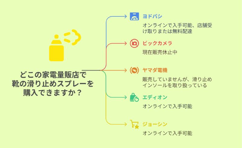 どこの家電量販店で靴の滑り止めスプレーを購入できますか?