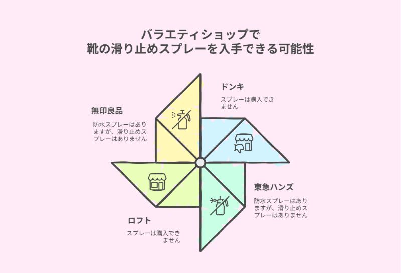 バラエティショップで靴の滑り止めスプレーを入手できる可能性