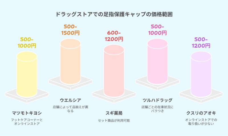ドラッグストアでの足指保護キャップの価格範囲