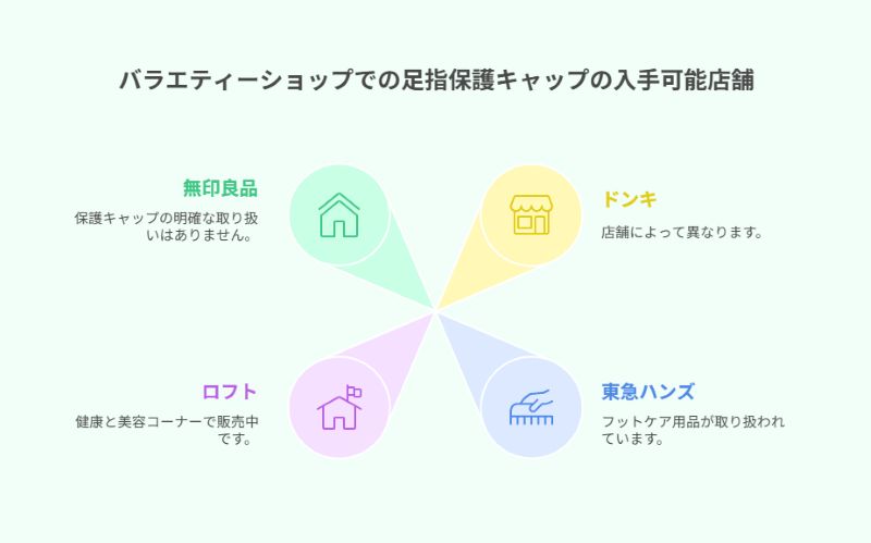 バラエティーショップでの足指保護キャップの入手可能店舗