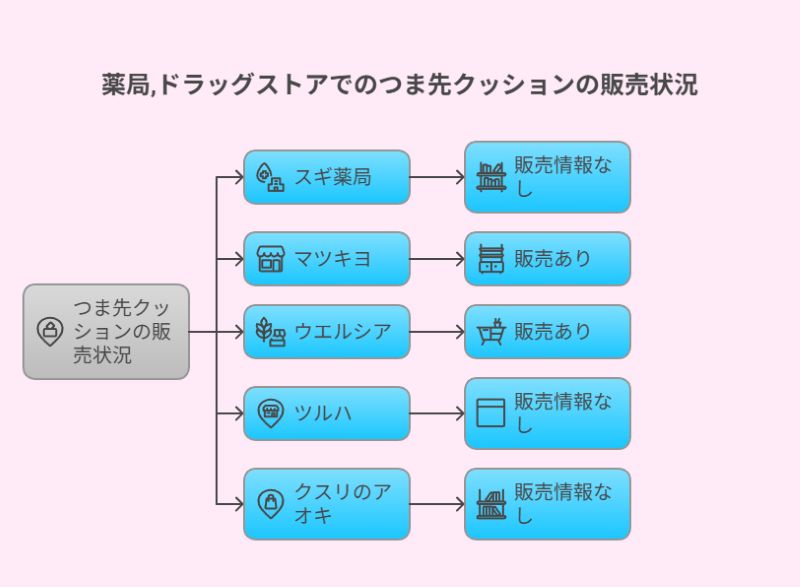 薬局,ドラッグストアでのつま先クッションの販売状況