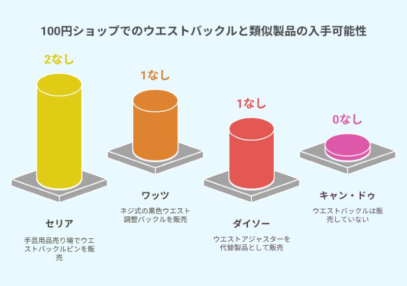 100円ショップでのウエストバックルと類似製品の入手可能性