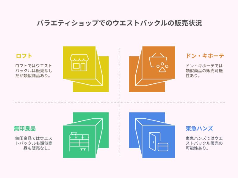 バラエティショップでのウエストバックルの販売状況