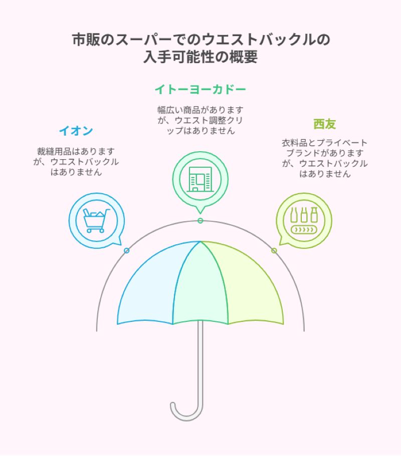 市販のスーパーでのウエストバックルの入手可能性の概要