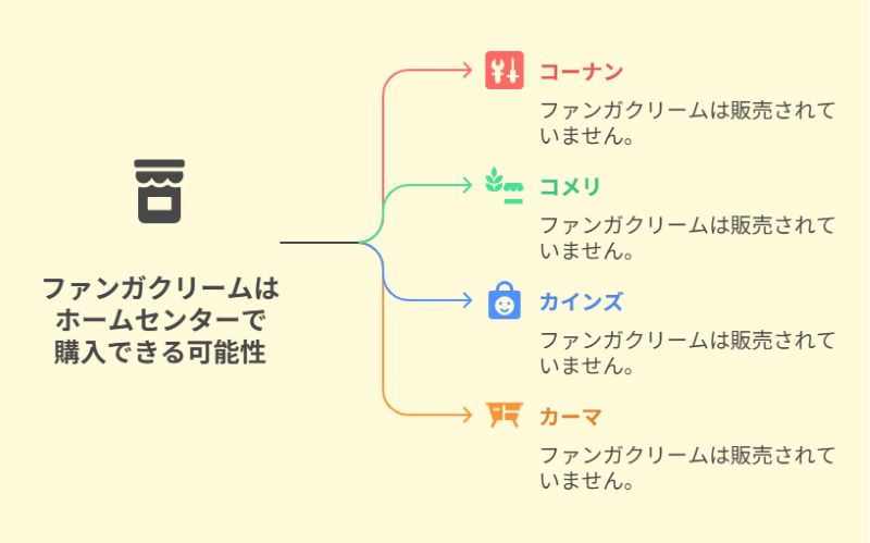 ファンガクリームはホームセンターで購入できる可能性