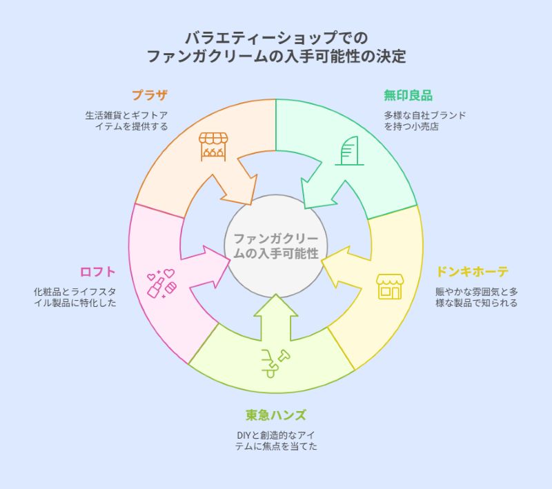 バラエティーショップでのファンガクリームの入手可能性の決定