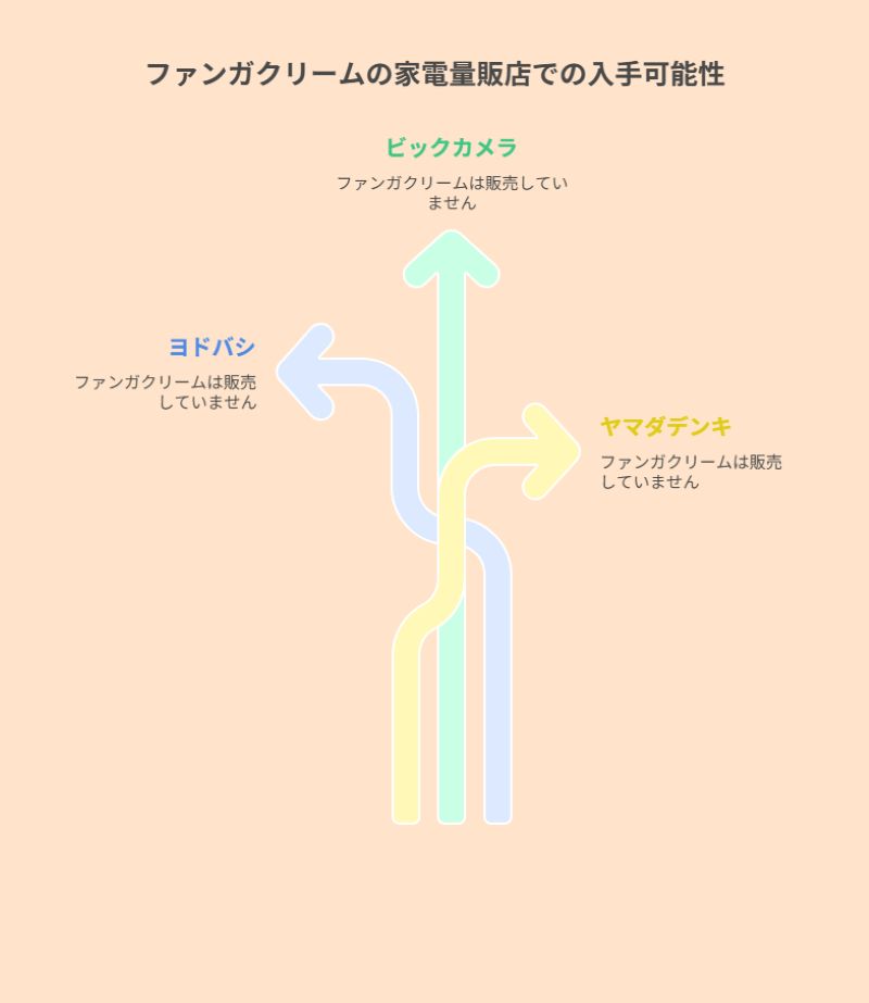 ファンガクリームの家電量販店での入手可能性