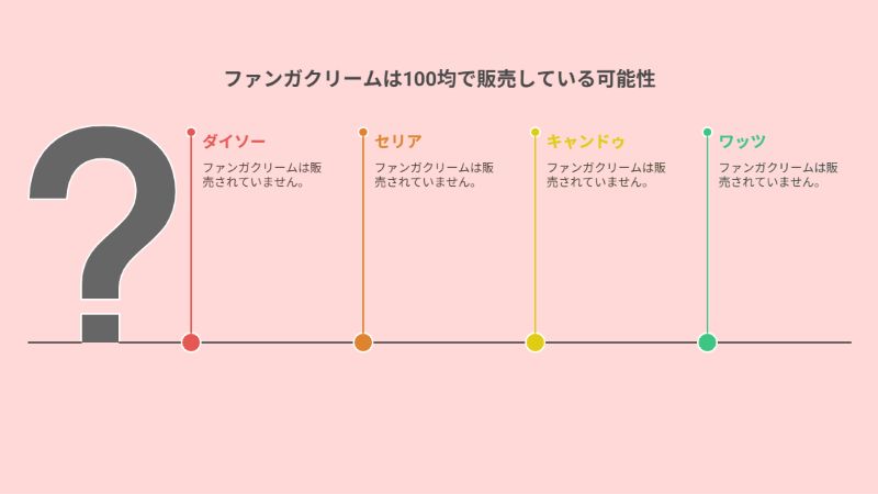 ファンガクリームは100均で販売している可能性
