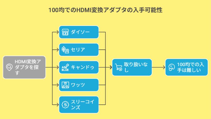 100均でのhdmi変換アダプタの入手可能性