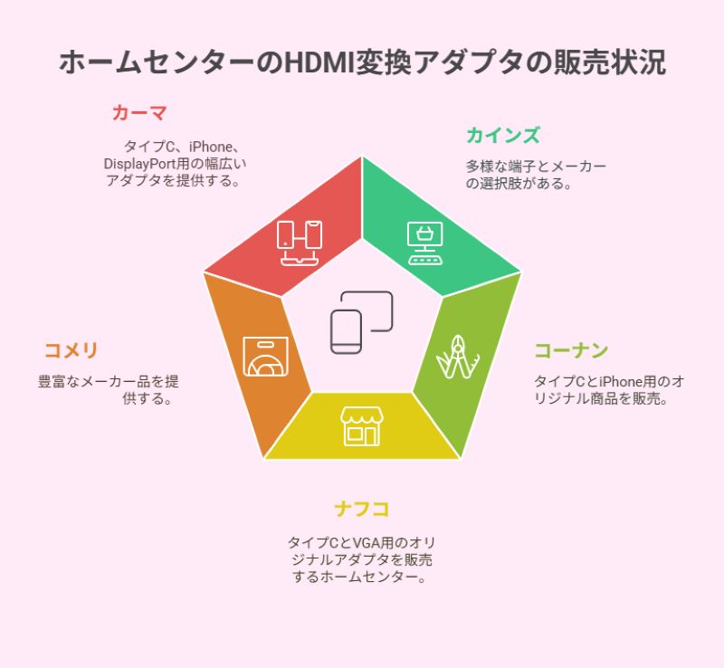 ホームセンターでのhdmi変換アダプタの販売状況