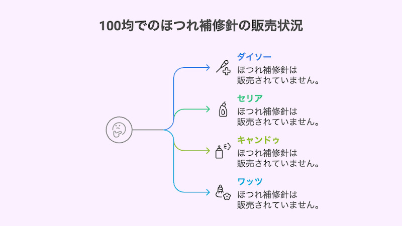 100均でのほつれ補修針の販売状況