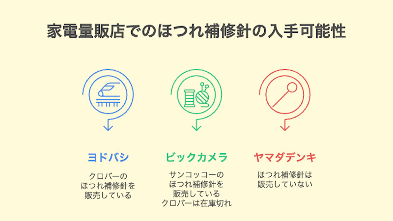 家電量販店でのほつれ補修針の入手可能性