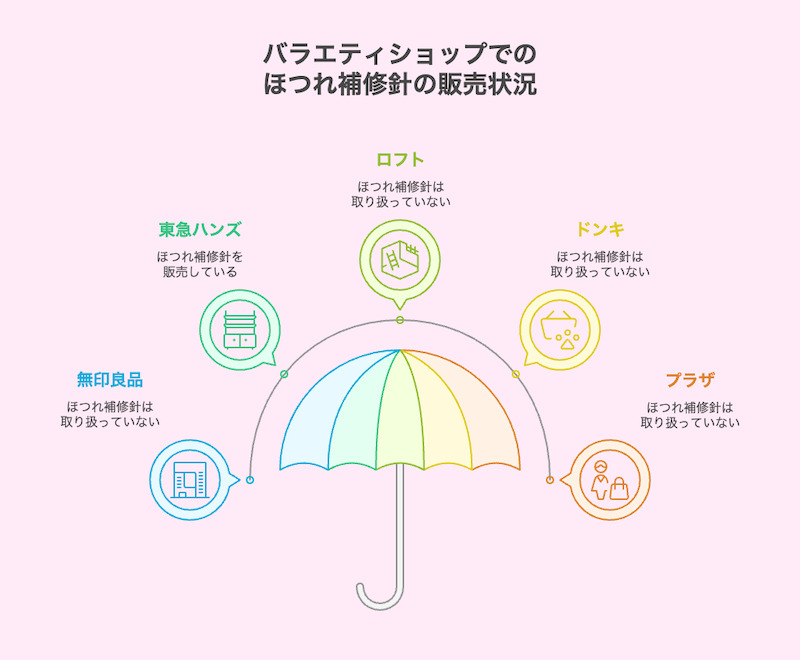 バラエティショップでのほつれ補修針の販売状況