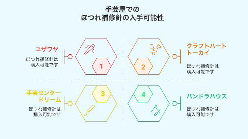 手芸屋でのほつれ補修針の入手可能性