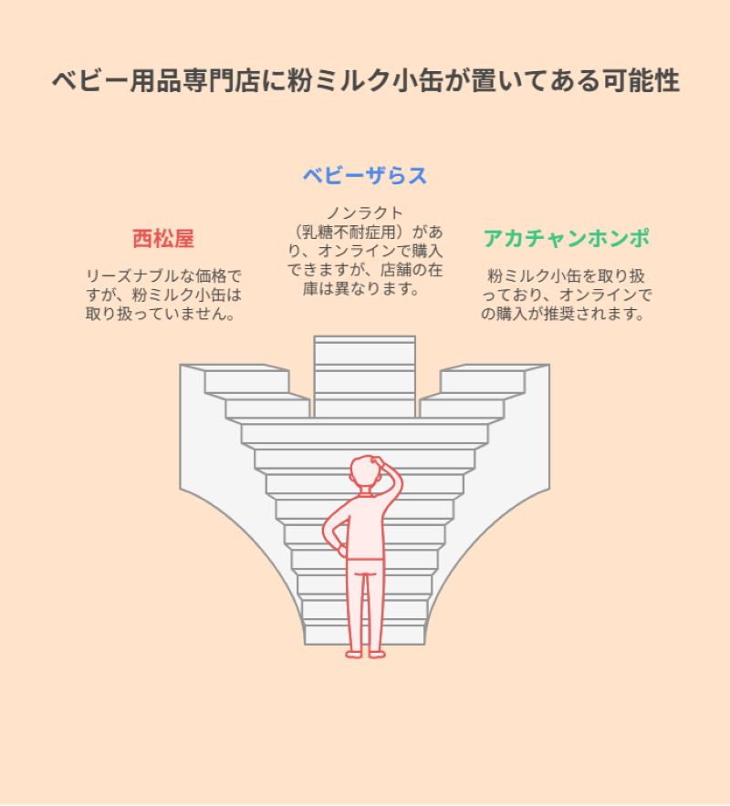 ベビー用品専門店に粉ミルク小缶が置いてある可能性