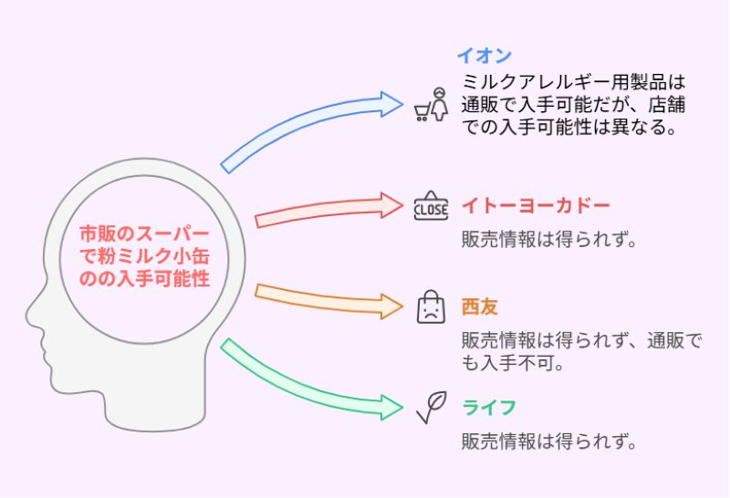 市販のスーパーで粉ミルク小缶のの入手可能性
