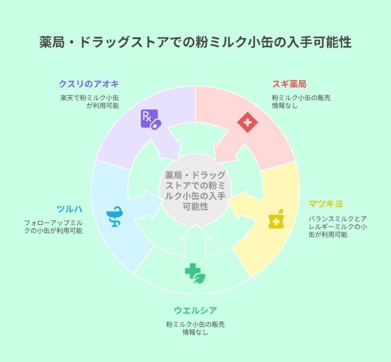薬局・ドラッグストアでの粉ミルク小缶の入手可能性