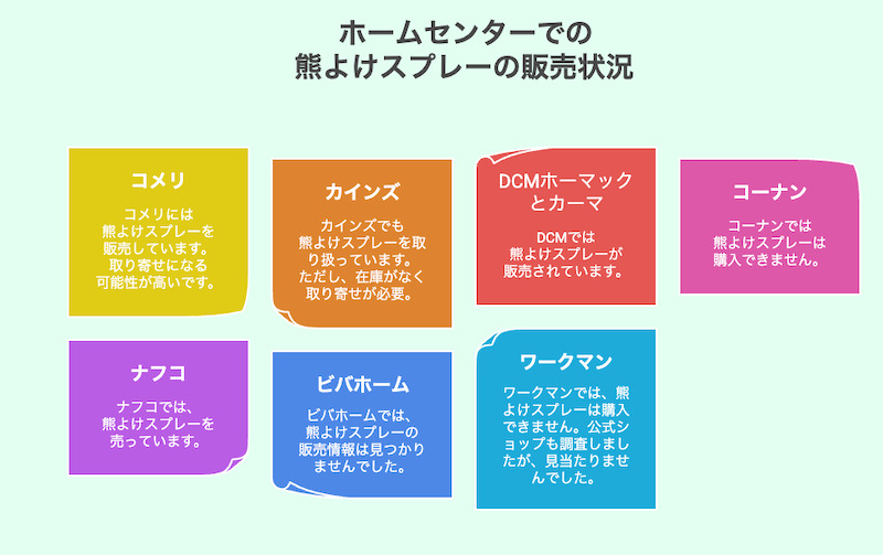 ホームセンターでの熊よけスプレーの販売状況