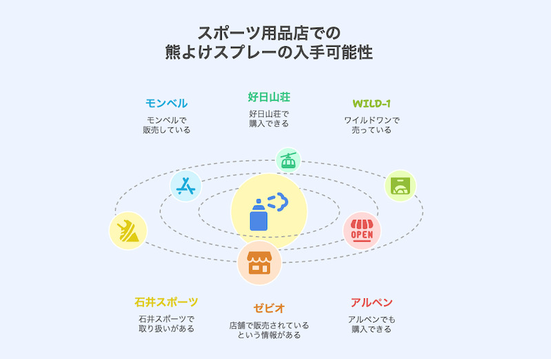 スポーツ用品店での熊よけスプレーの入手可能性
