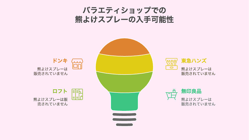バラエティショップでの熊よけスプレーの入手可能性